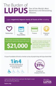 infographic from Lupus foundation